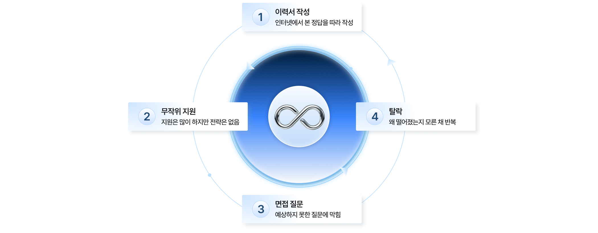 이력서 작성 → 무작위 지원 → 면접 질문 → 탈락 반복 루프