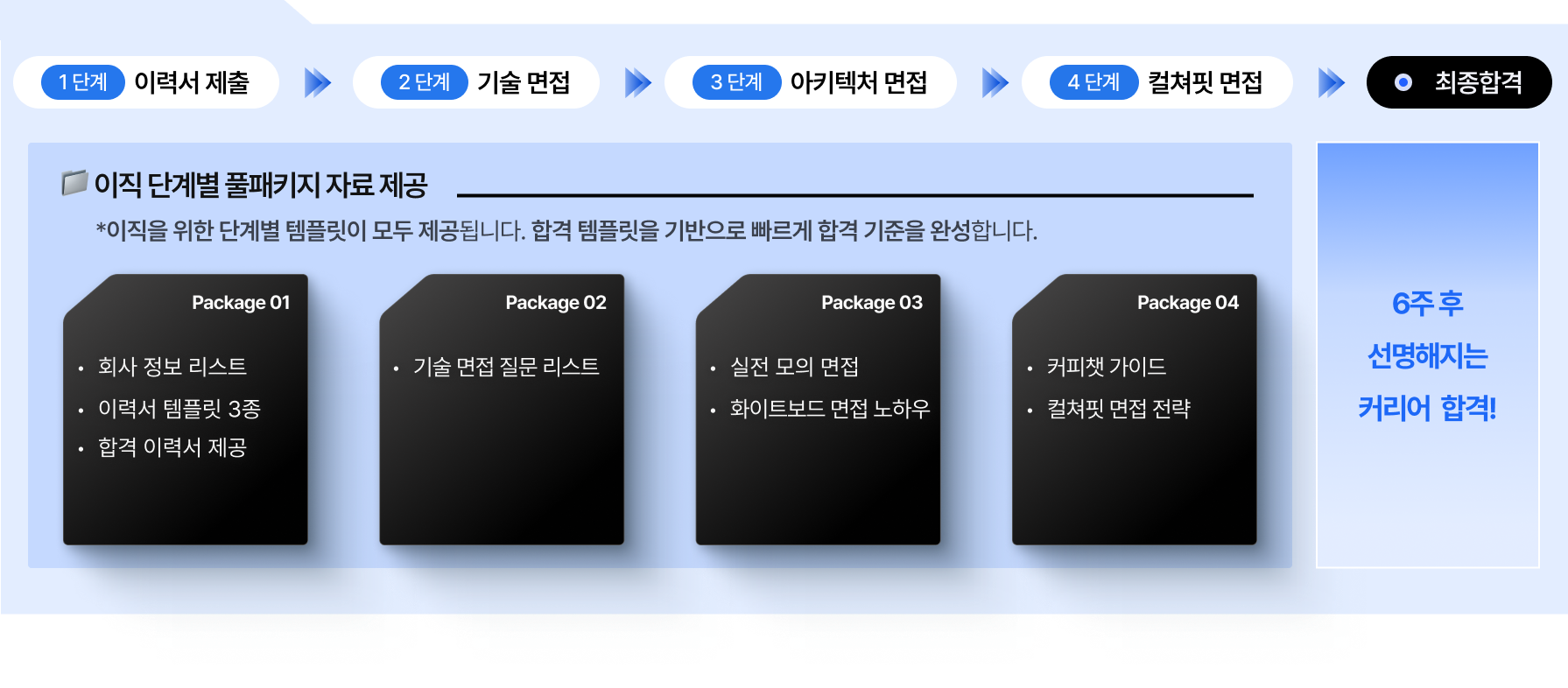 이직 단계별 풀패키지 - 이력서 제출, 기술 면접, 코딩테스트, 컬쳐핏 면접 → 최종합격